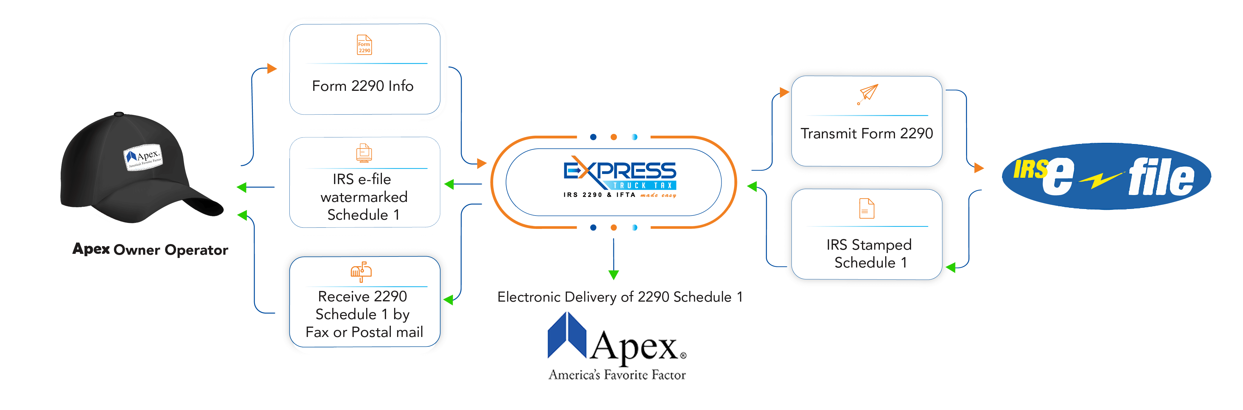 Form 2290 Filing from APEXCAPITAL Transportation